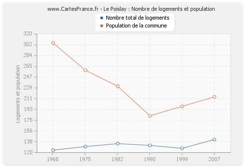 Le Poislay : Nombre de logements et population